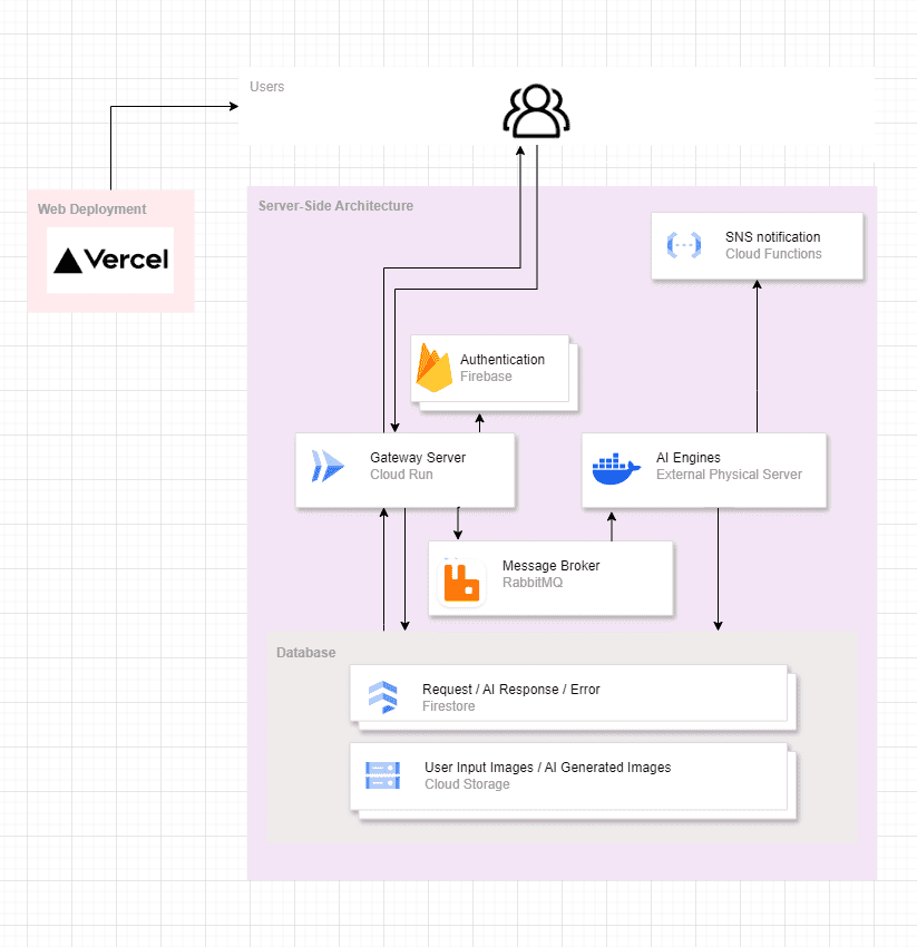 current architecture